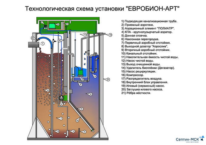 Станция глубокой биологической очистки ЕВРОБИОН
